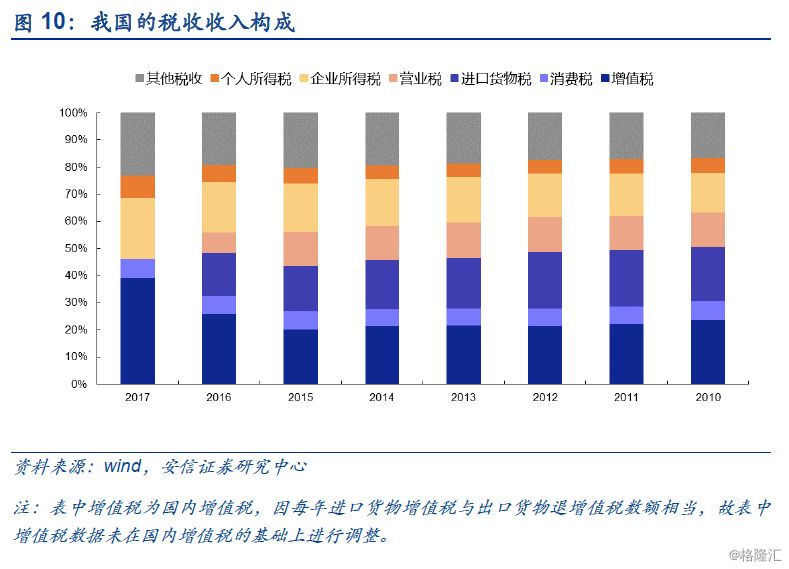 中國(guó)增值稅稅收占比研究_全面解答落實(shí)