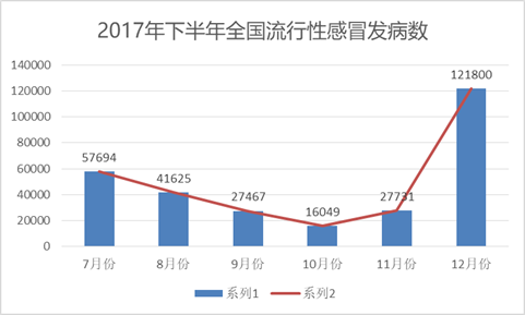 流感上升趋势明显，这些人可提前用药吗？_反馈实施和计划