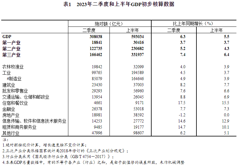 2023年GDP增長趨勢，初步核算數增加33690億元_解釋定義