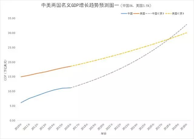 2023年中国GDP超越美国的趋势与展望_方案细化和落实