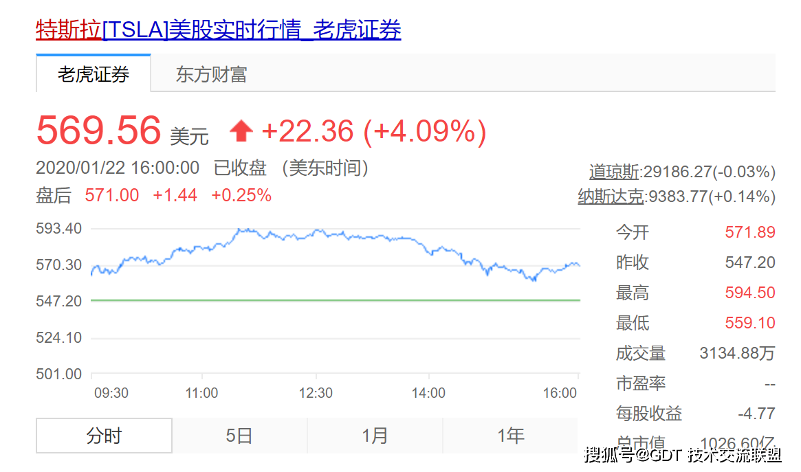 特斯拉市值突破千億，電動汽車行業的里程碑