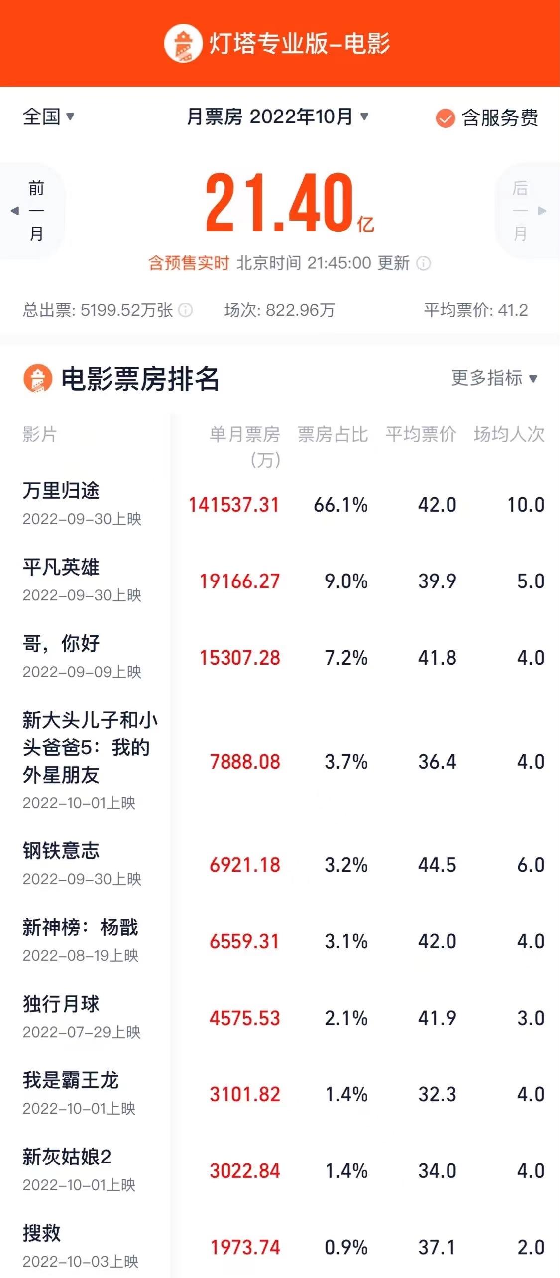 小小的我首日票房突破5200万，一部电影的奇迹与启示