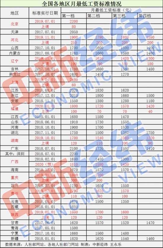 最低工资标准上调，九省市的新动态与影响