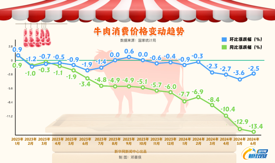 牛肉市场风云变幻，价格跌至五年新低