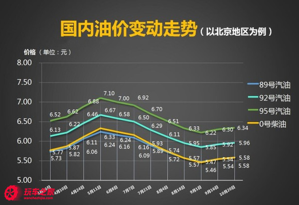 国内油价，距上调标准近，四天后调整