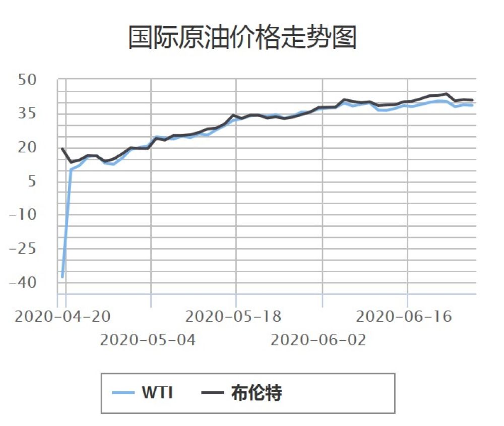 国内油价，距上调标准近，四天后调整