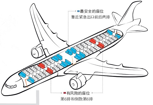 坐飞机选机尾更安全，一个深入探究的话题