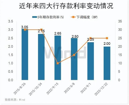 中小银行存款利率策略不一，未来仍有调降空间