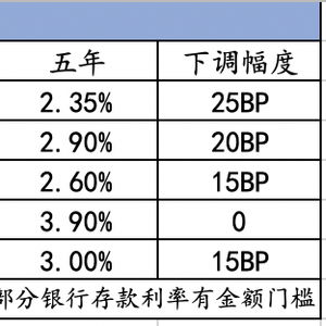 中小银行存款利率策略不一，未来仍有调降空间