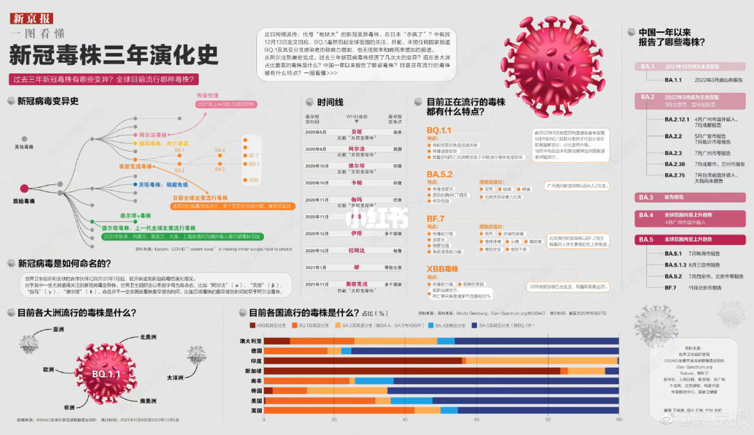 关于新毒株症状的研究与探讨