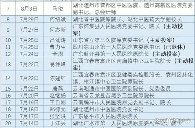 年內160余名醫院院長書記被查，透視醫療反腐背后的深層問題