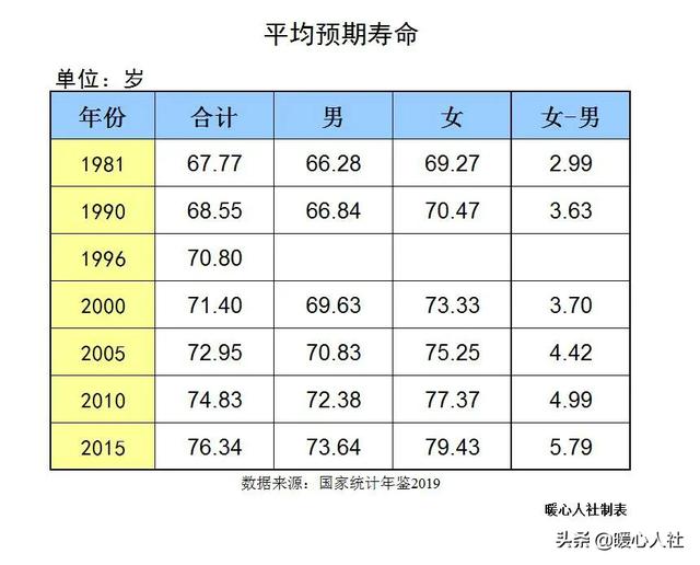 大学老师的平均寿命是多少