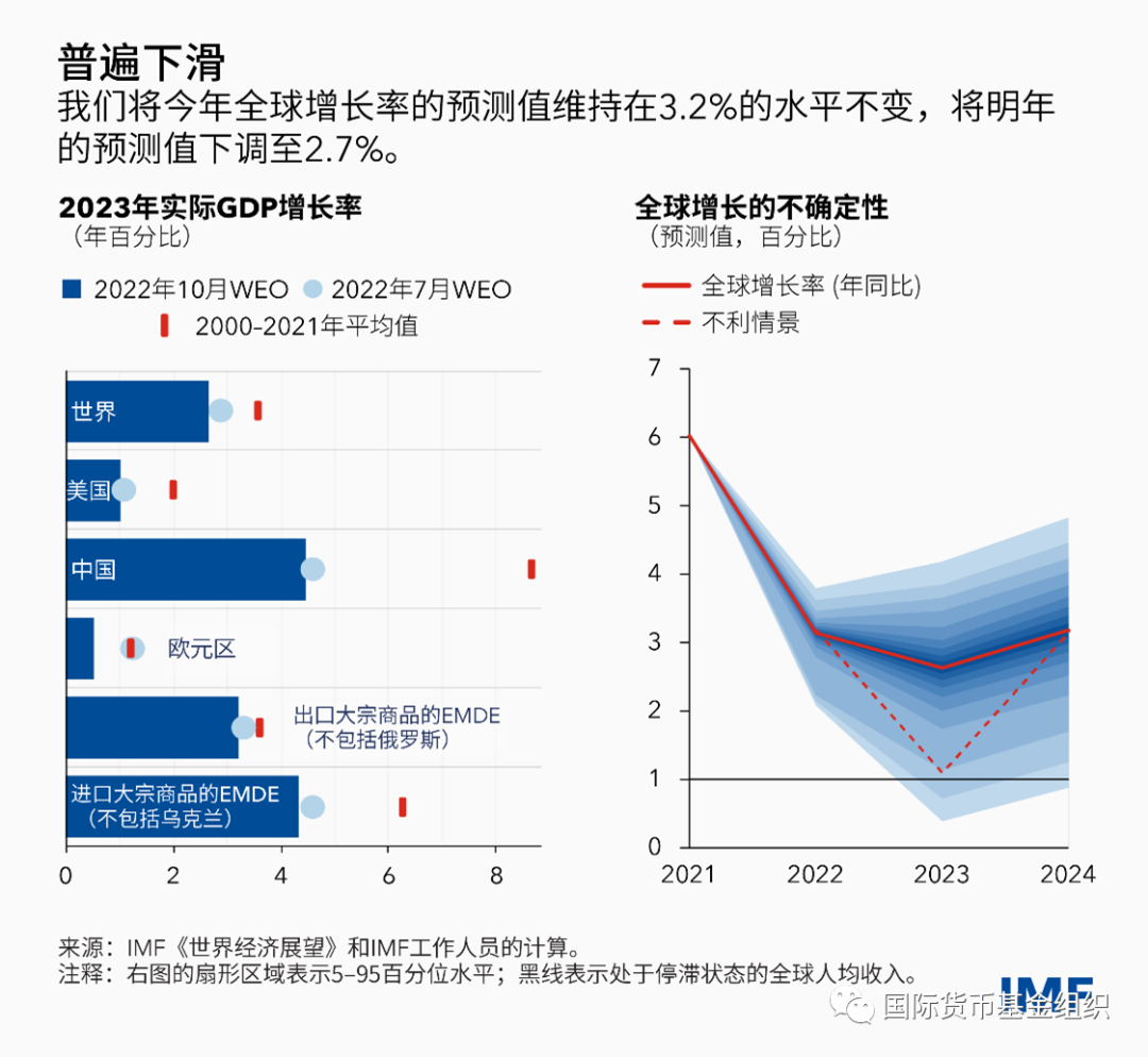 2022年全球经济预判，挑战与机遇并存