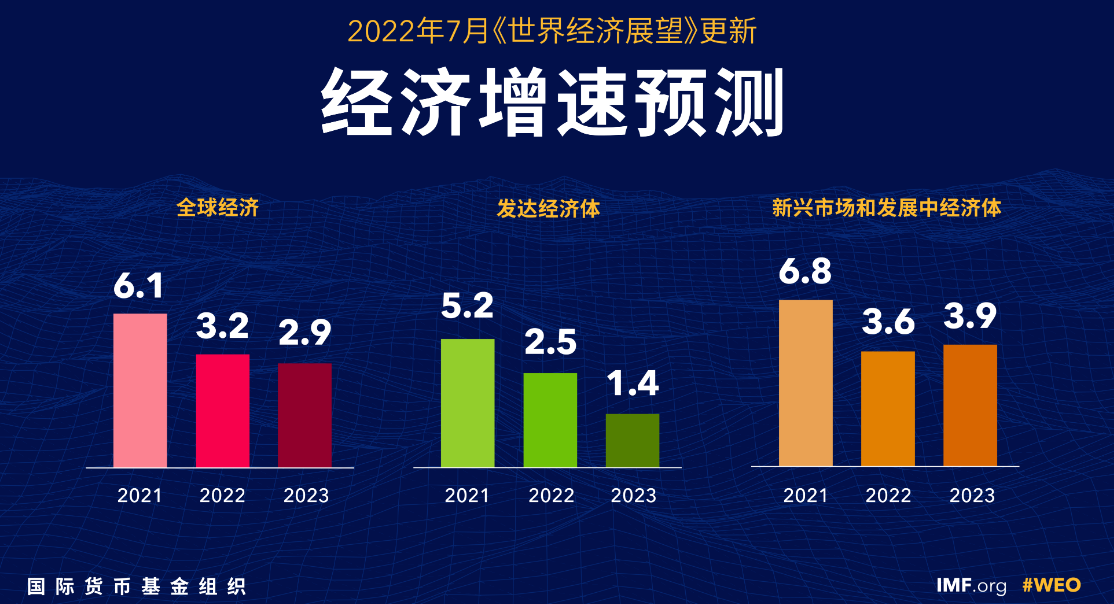 2022年全球经济预判，挑战与机遇并存