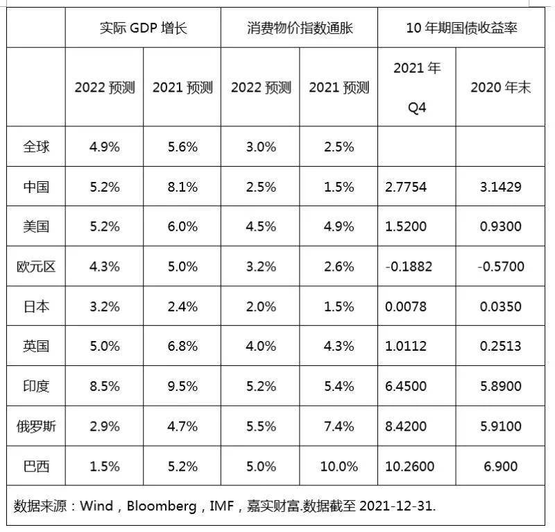 2022年全球经济预判，挑战与机遇并存