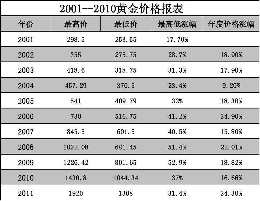 金價創2010年以來最大年度漲幅，黃金投資的黃金時代來臨？