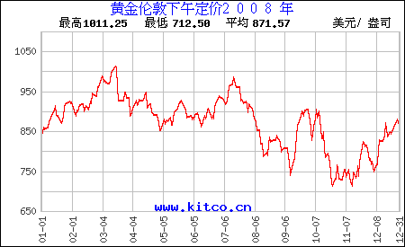 金价创2010年以来最大年度涨幅，黄金投资的黄金时代来临？