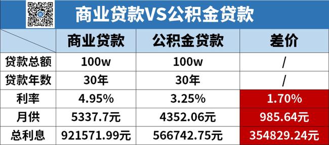 关于购买价值百万房产公积金贷款三十年期限的利息解析