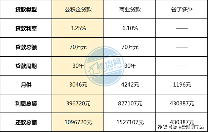 关于购买价值百万房产公积金贷款三十年期限的利息解析