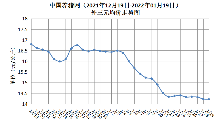 生猪市场，价格反弹震荡，后市偏弱运行