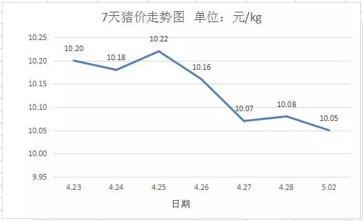 生猪市场，价格反弹震荡，后市偏弱运行