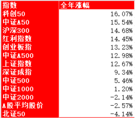 洞悉未来，2025年A股市场的多维演绎