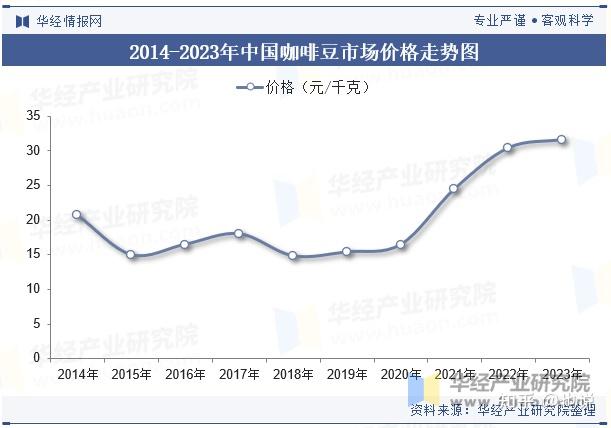 咖啡豆价格大涨70%背后的市场洞察与挑战应对