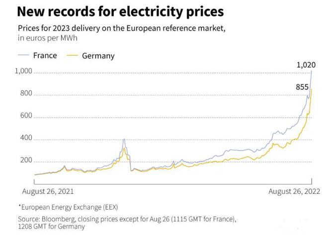 德国电价变化，趋势、原因、影响与未来展望