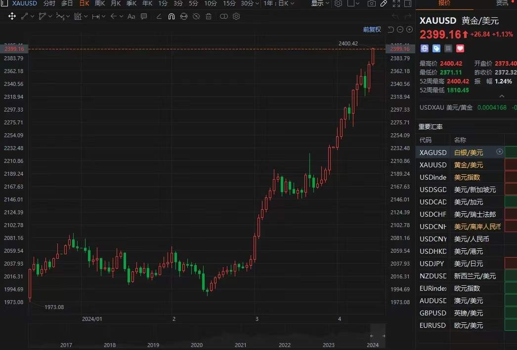 金价涨超1%，市场走势分析及其影响