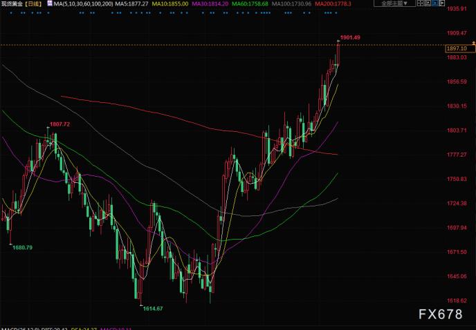 金價(jià)漲超1%，市場(chǎng)走勢(shì)分析及其影響