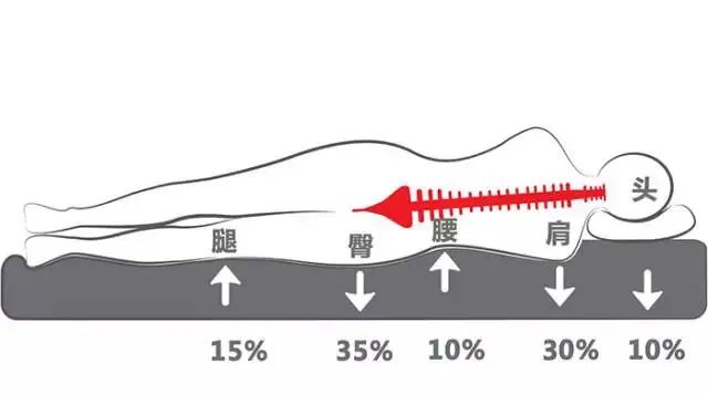 让腰舒服的睡姿，打造健康睡眠环境