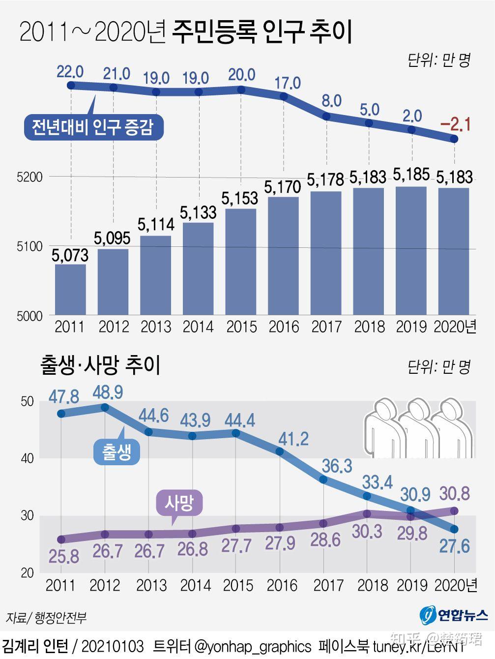 韩国新生儿人数九年来首次正增长，背后的原因及影响分析