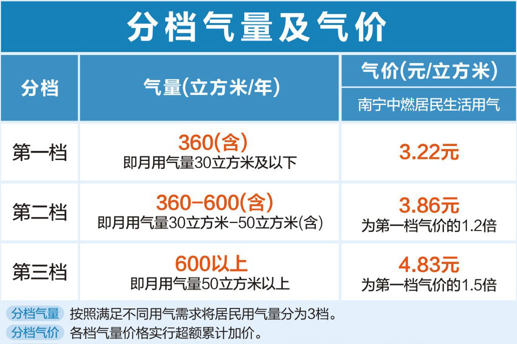 揭秘柳州燃气价格，多少钱一方？