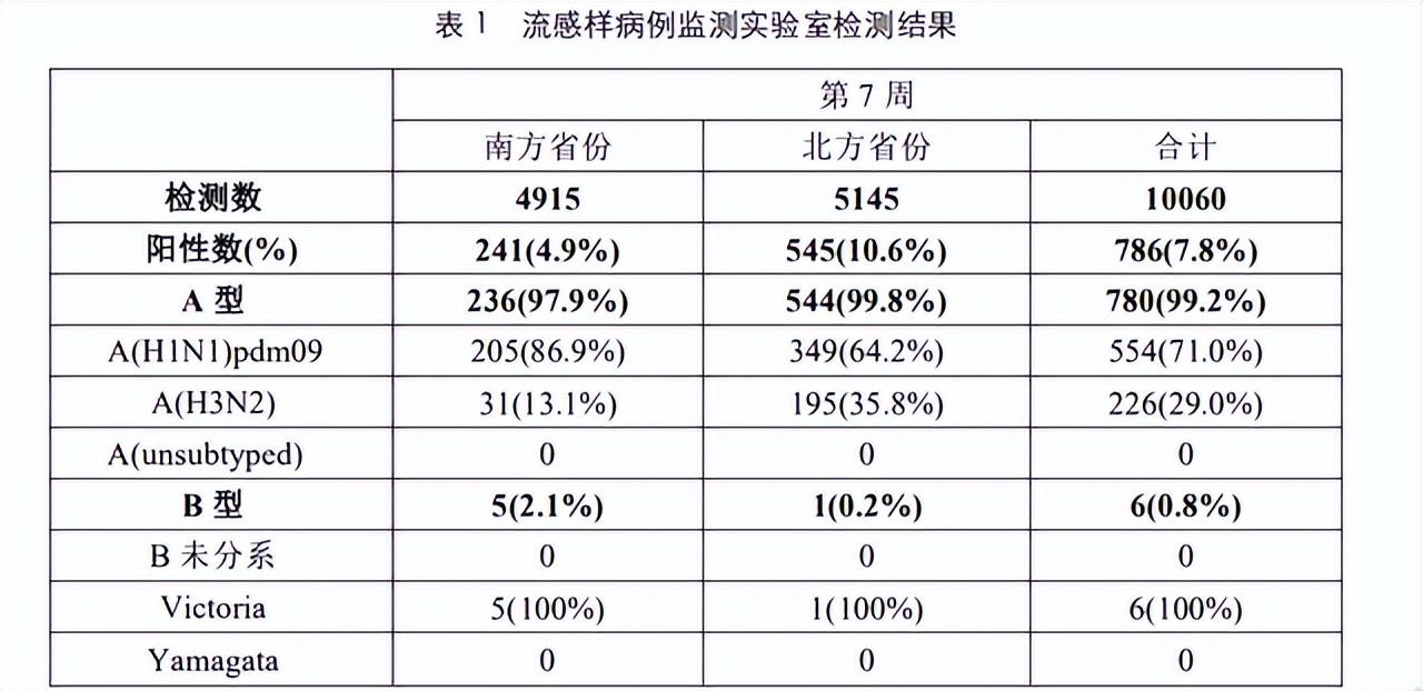 探究流感病毒类型与甲流亚型数量之谜