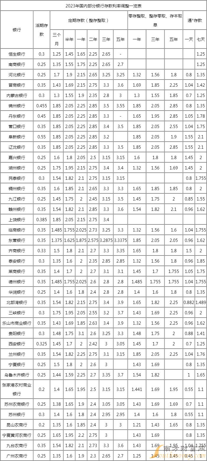 最新各大银行存款利率改革，趋势、影响与未来展望