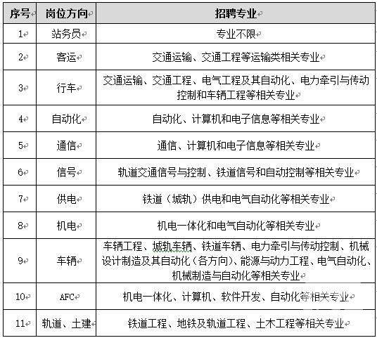 成都地铁招聘2020年新公告，开启人才新纪元