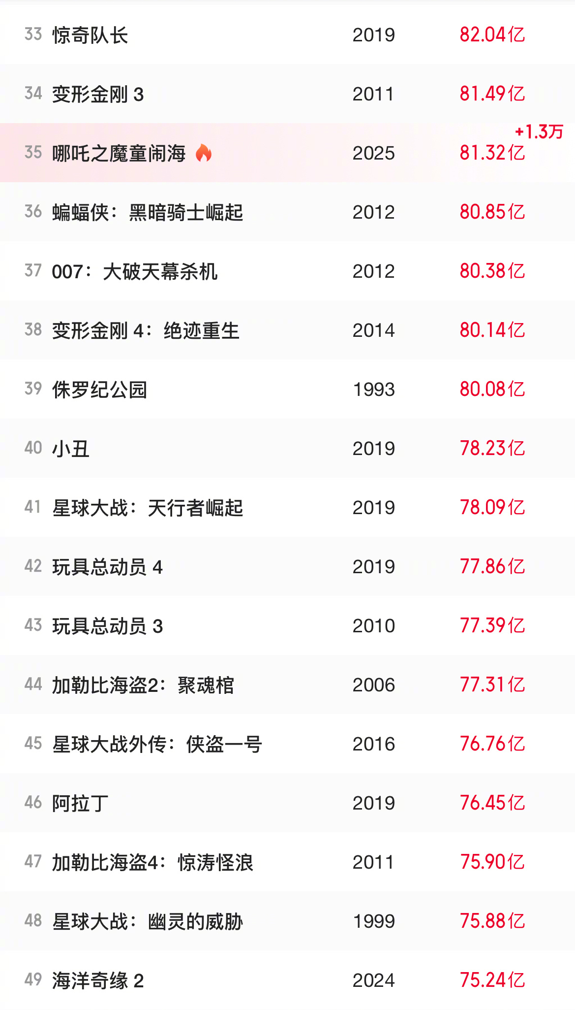 哪吒2票房冲刺全球前十、只差临门一脚！揭秘其背后的奇迹之路！