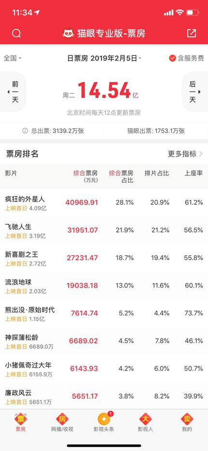 哪吒2單日票房逆跌超5.8億，掀起觀影狂潮，再創(chuàng)紀(jì)錄！