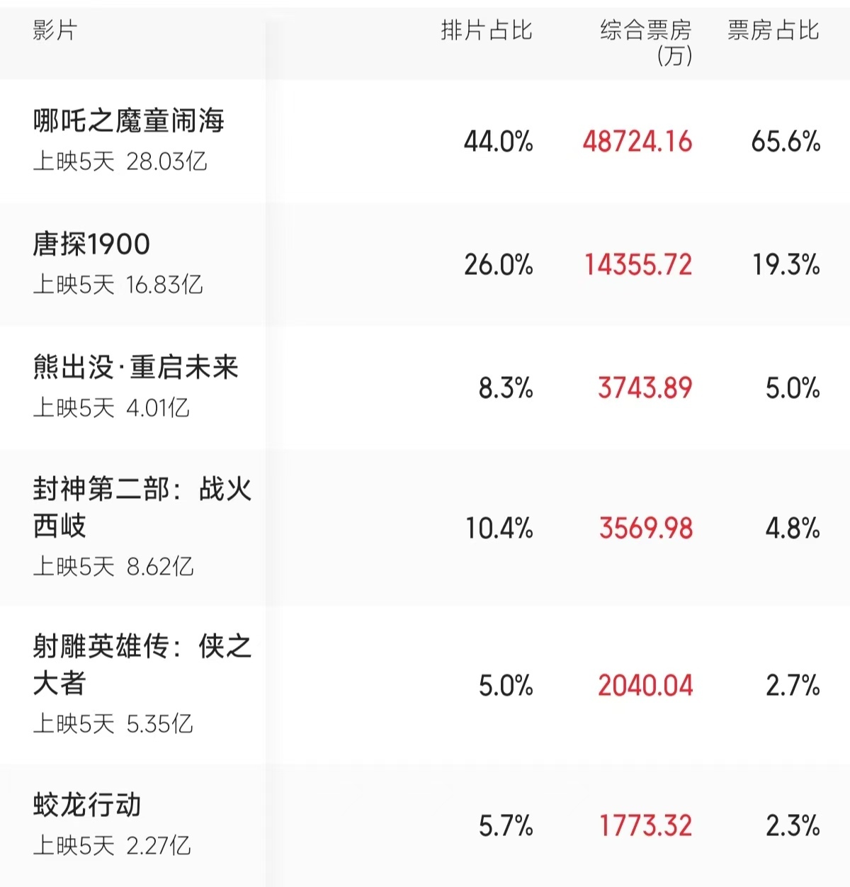 重磅來襲，影院決策背后的故事——哪吒2與美隊4的排片風(fēng)波