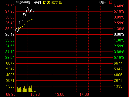 光线传媒股价惊现5分钟巨震40%，深度解析背后的真相！