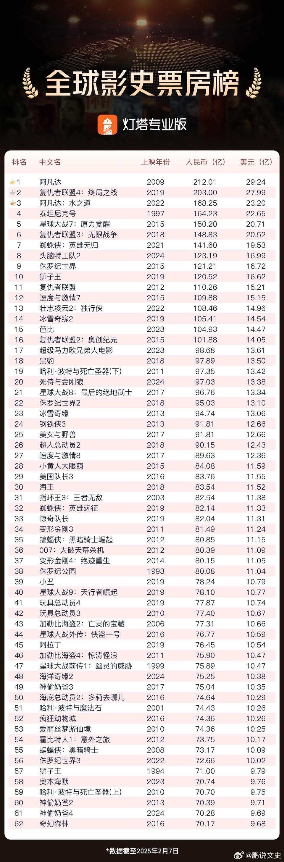 環球影業已無票房超越哪吒之魔童降世？探究背后的原因與趨勢