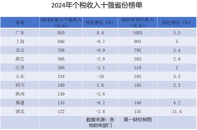 個稅收入十強(qiáng)省份揭曉，揭秘背后的經(jīng)濟(jì)奇跡與挑戰(zhàn)！