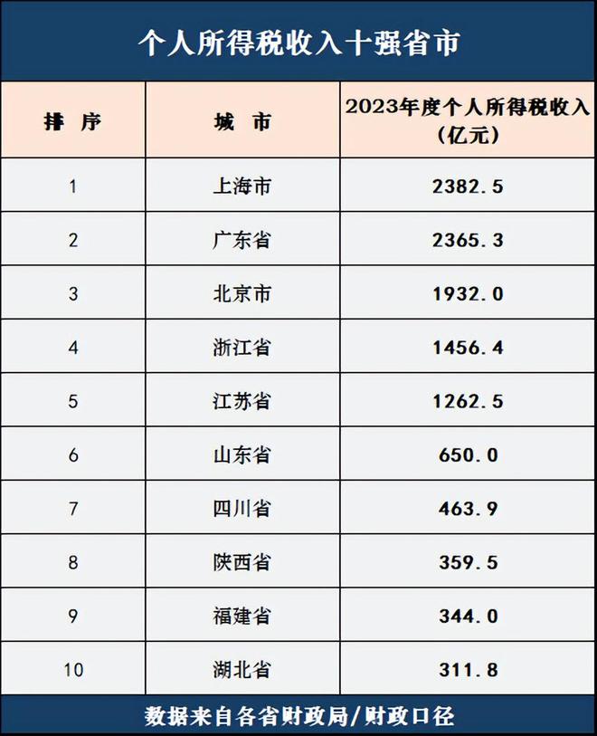 重磅揭秘，个税收入十强省份揭晓，谁是真正的财税巨头？