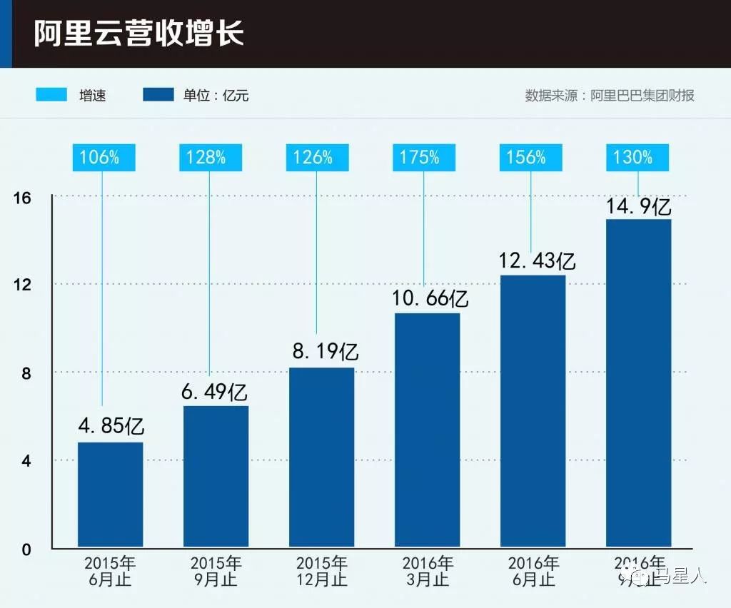 阿里财报揭秘，AI收入连续六季度三位数增长背后的故事