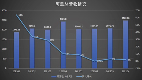 阿里财报揭秘，AI收入火箭式上升，连续六季度享受三位数增长，未来走势令人期待！