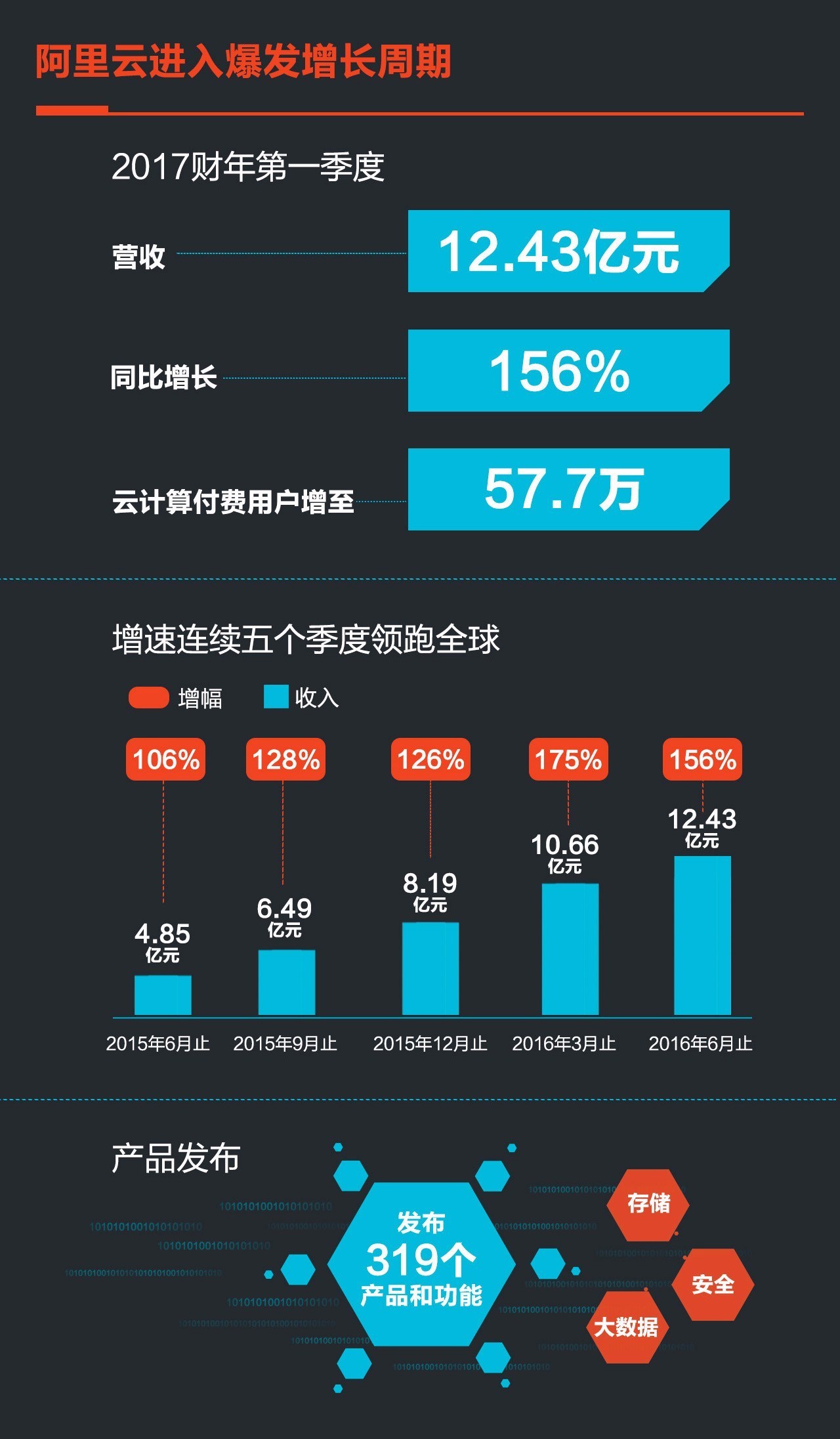 阿里财报揭秘，AI收入火箭式上升，连续六季度享受三位数增长，未来走势令人期待！