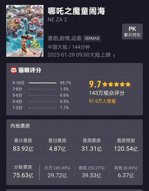 哪吒2票房炸裂！超越129亿，传奇之旅创造新神话！