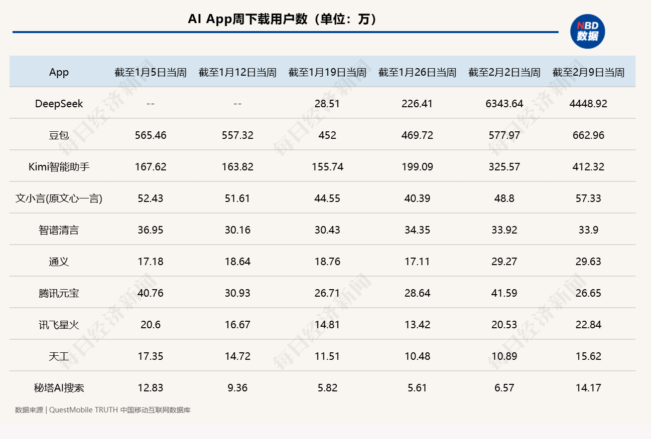 DeepSeek創(chuàng)紀(jì)錄，上線首月下載量沖破億級(jí)大關(guān)，究竟是何原因？深度解析其背后的故事！