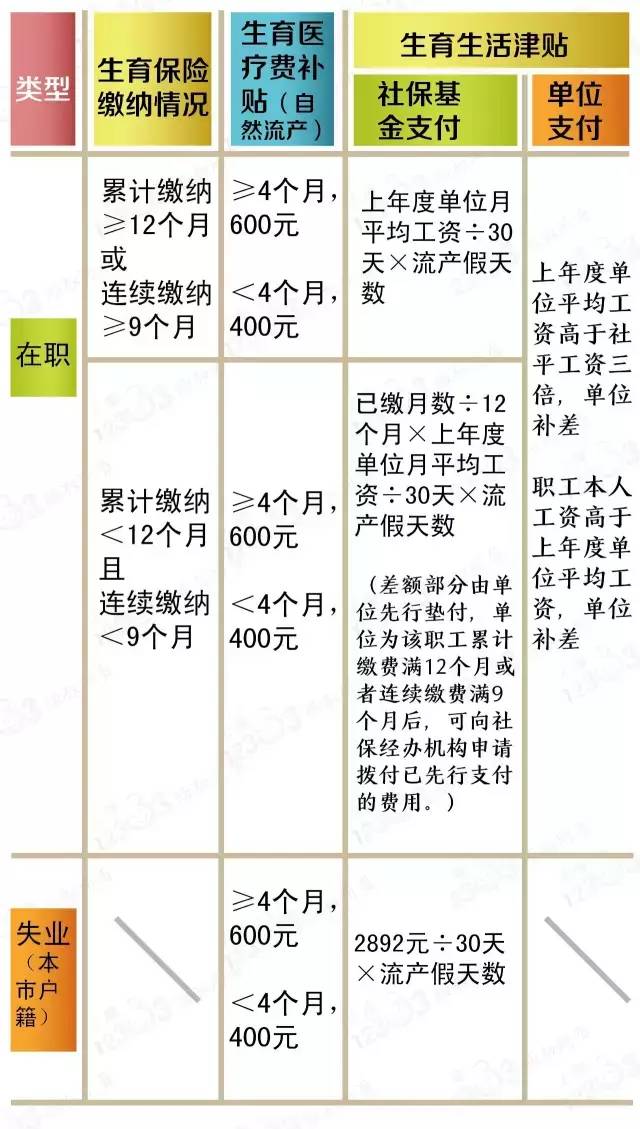 关于‘生一孩50％社保补贴’