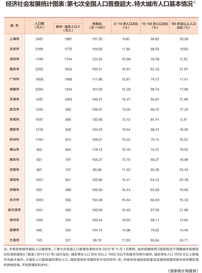 重磅揭曉！22個超大特大城市重塑格局，誰將獨占鰲頭？